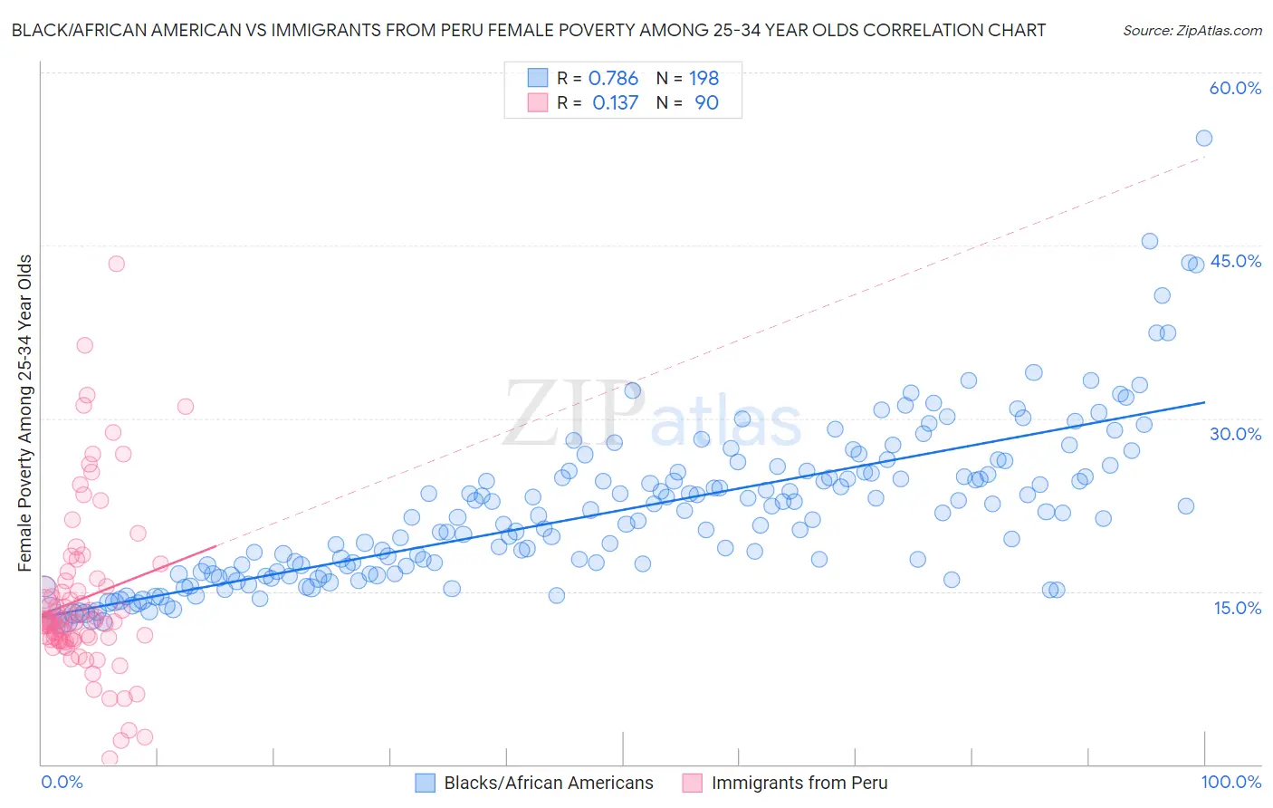 Black/African American vs Immigrants from Peru Female Poverty Among 25-34 Year Olds