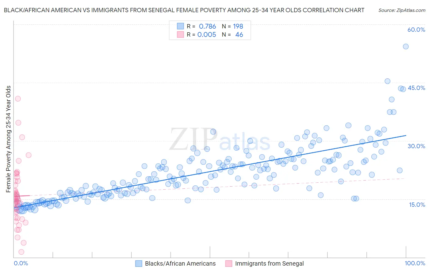 Black/African American vs Immigrants from Senegal Female Poverty Among 25-34 Year Olds