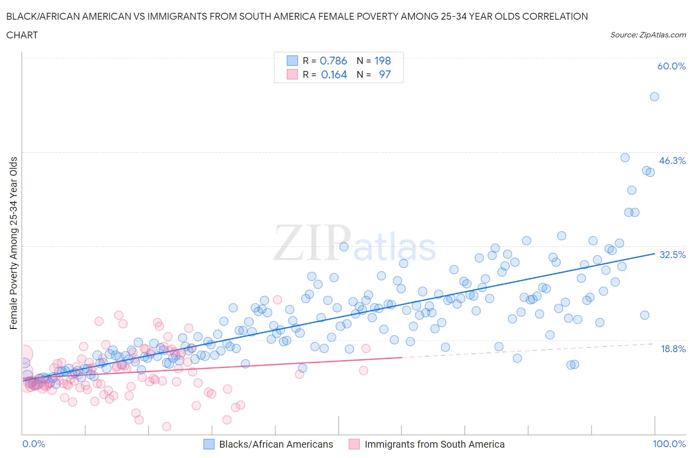 Black/African American vs Immigrants from South America Female Poverty Among 25-34 Year Olds