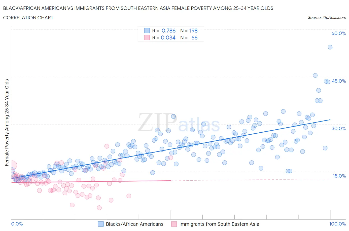 Black/African American vs Immigrants from South Eastern Asia Female Poverty Among 25-34 Year Olds