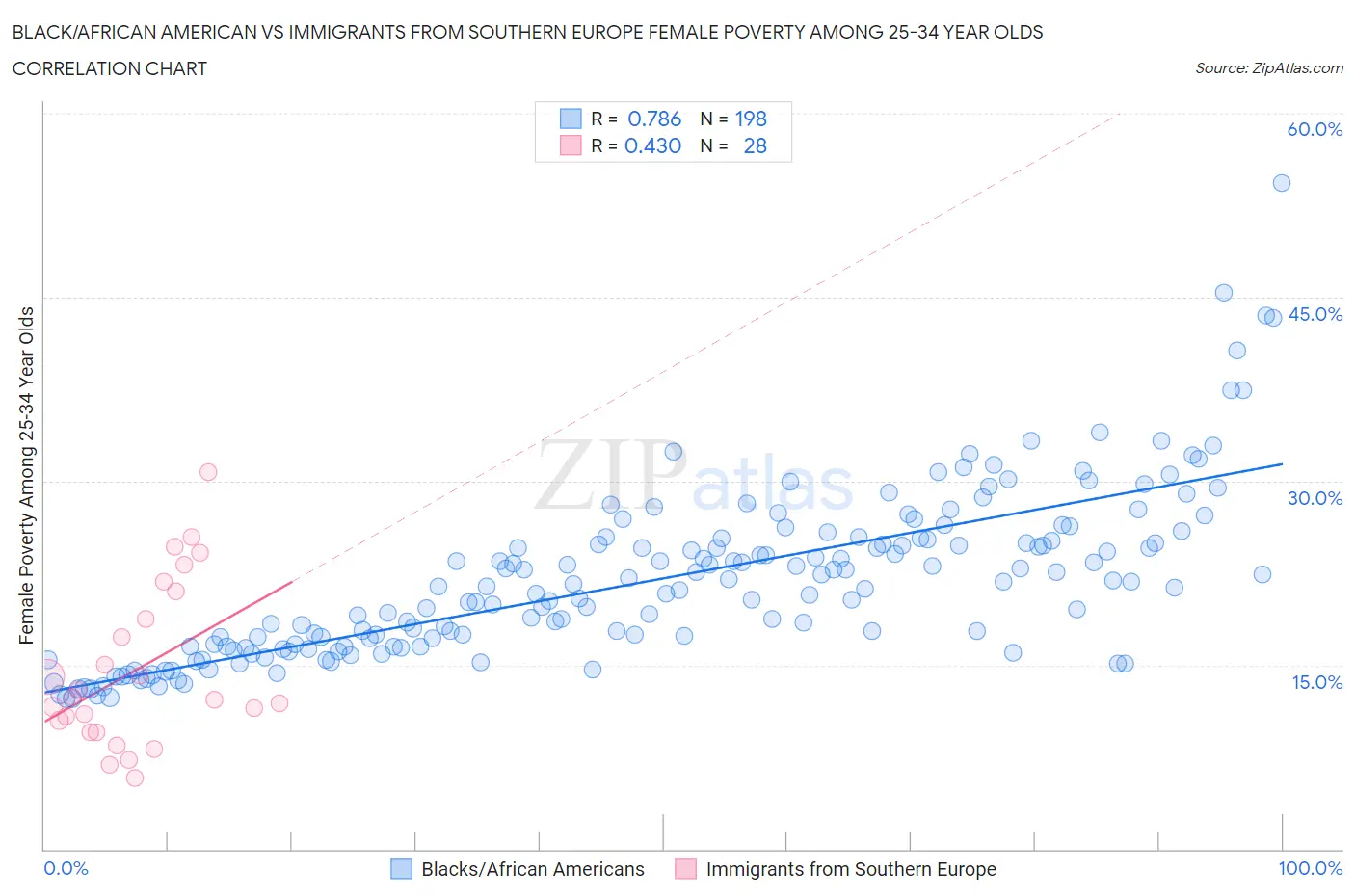 Black/African American vs Immigrants from Southern Europe Female Poverty Among 25-34 Year Olds