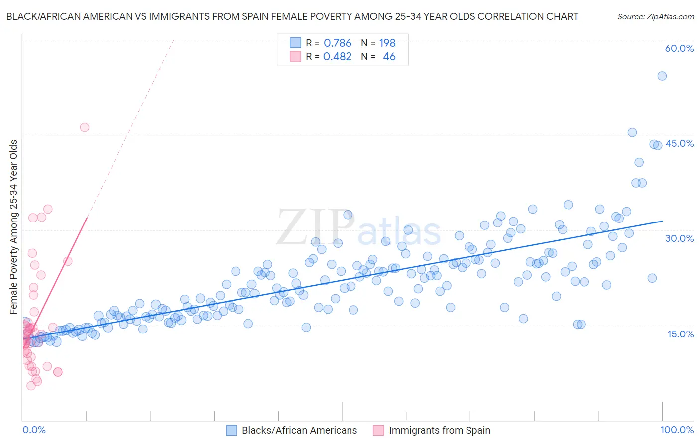 Black/African American vs Immigrants from Spain Female Poverty Among 25-34 Year Olds