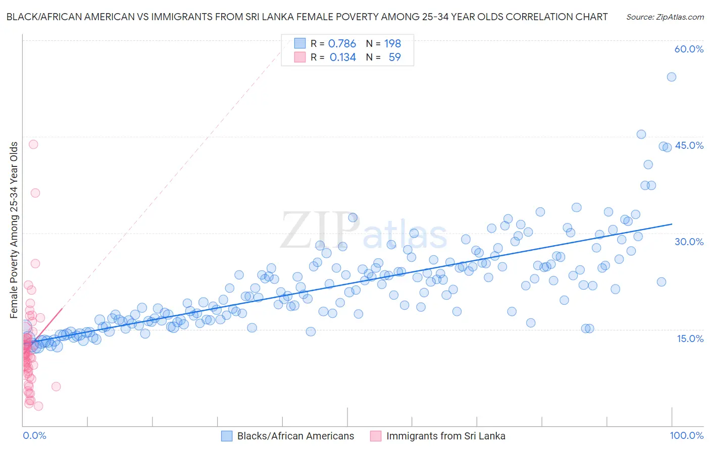 Black/African American vs Immigrants from Sri Lanka Female Poverty Among 25-34 Year Olds