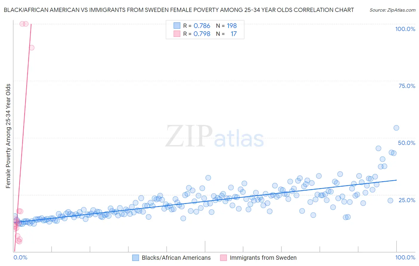 Black/African American vs Immigrants from Sweden Female Poverty Among 25-34 Year Olds