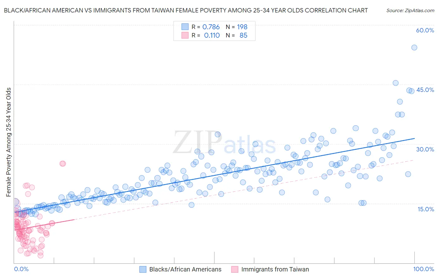 Black/African American vs Immigrants from Taiwan Female Poverty Among 25-34 Year Olds
