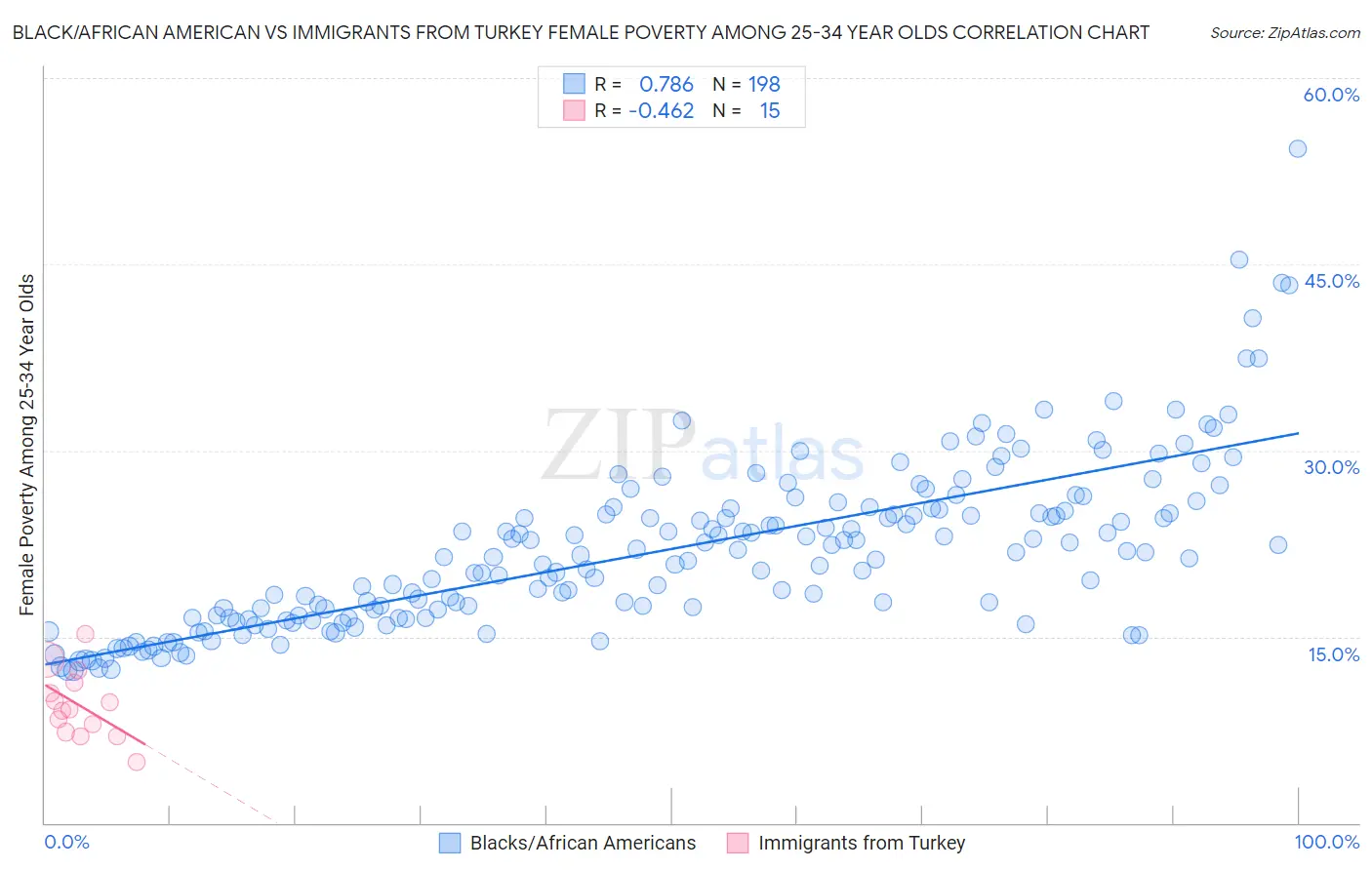 Black/African American vs Immigrants from Turkey Female Poverty Among 25-34 Year Olds