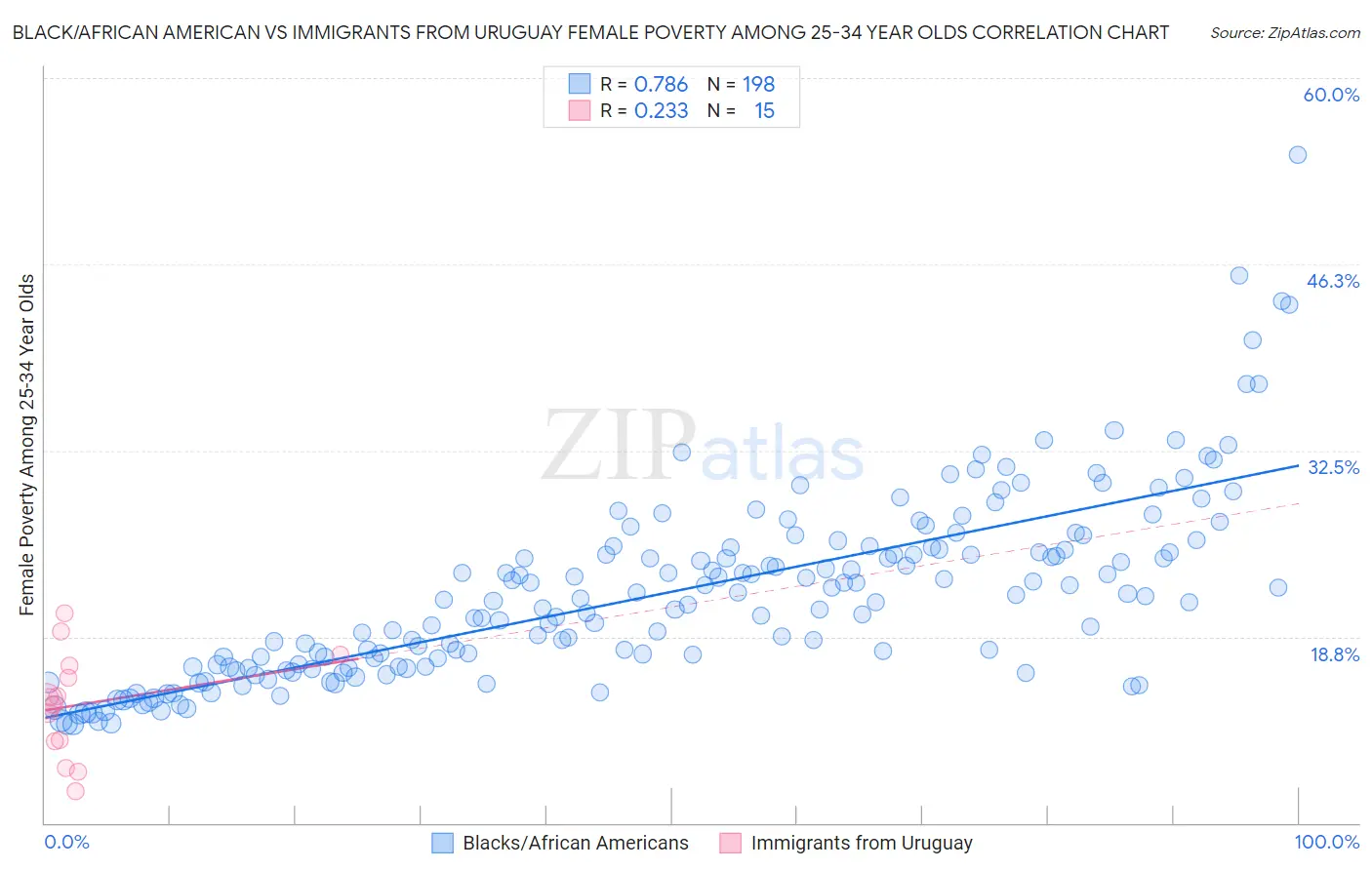 Black/African American vs Immigrants from Uruguay Female Poverty Among 25-34 Year Olds
