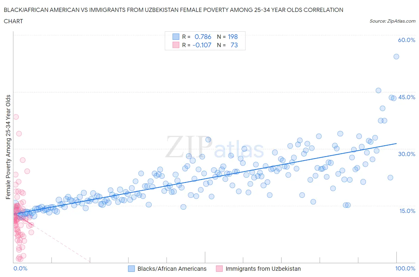 Black/African American vs Immigrants from Uzbekistan Female Poverty Among 25-34 Year Olds