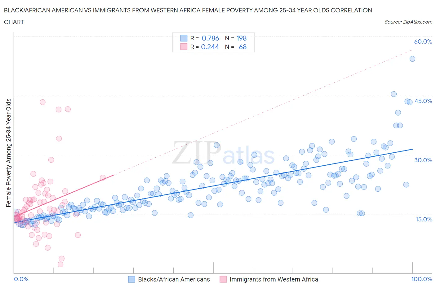 Black/African American vs Immigrants from Western Africa Female Poverty Among 25-34 Year Olds