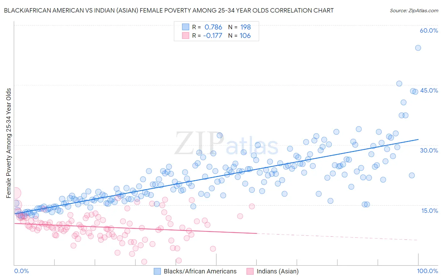 Black/African American vs Indian (Asian) Female Poverty Among 25-34 Year Olds
