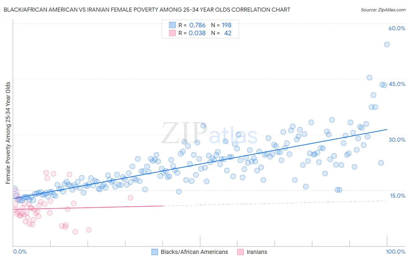 Black/African American vs Iranian Female Poverty Among 25-34 Year Olds