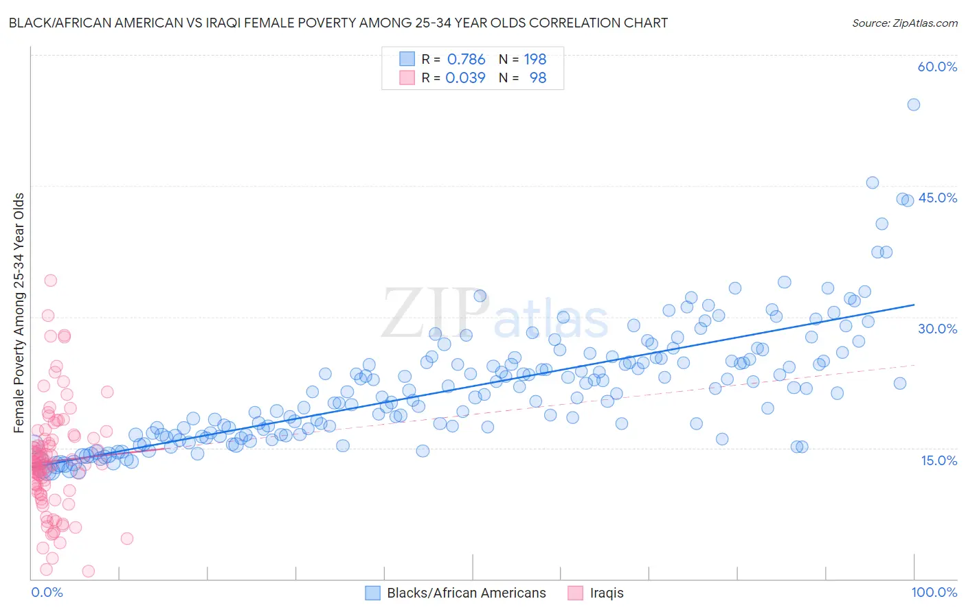 Black/African American vs Iraqi Female Poverty Among 25-34 Year Olds