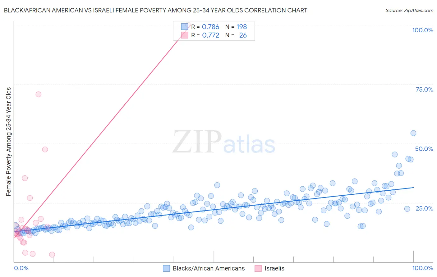 Black/African American vs Israeli Female Poverty Among 25-34 Year Olds