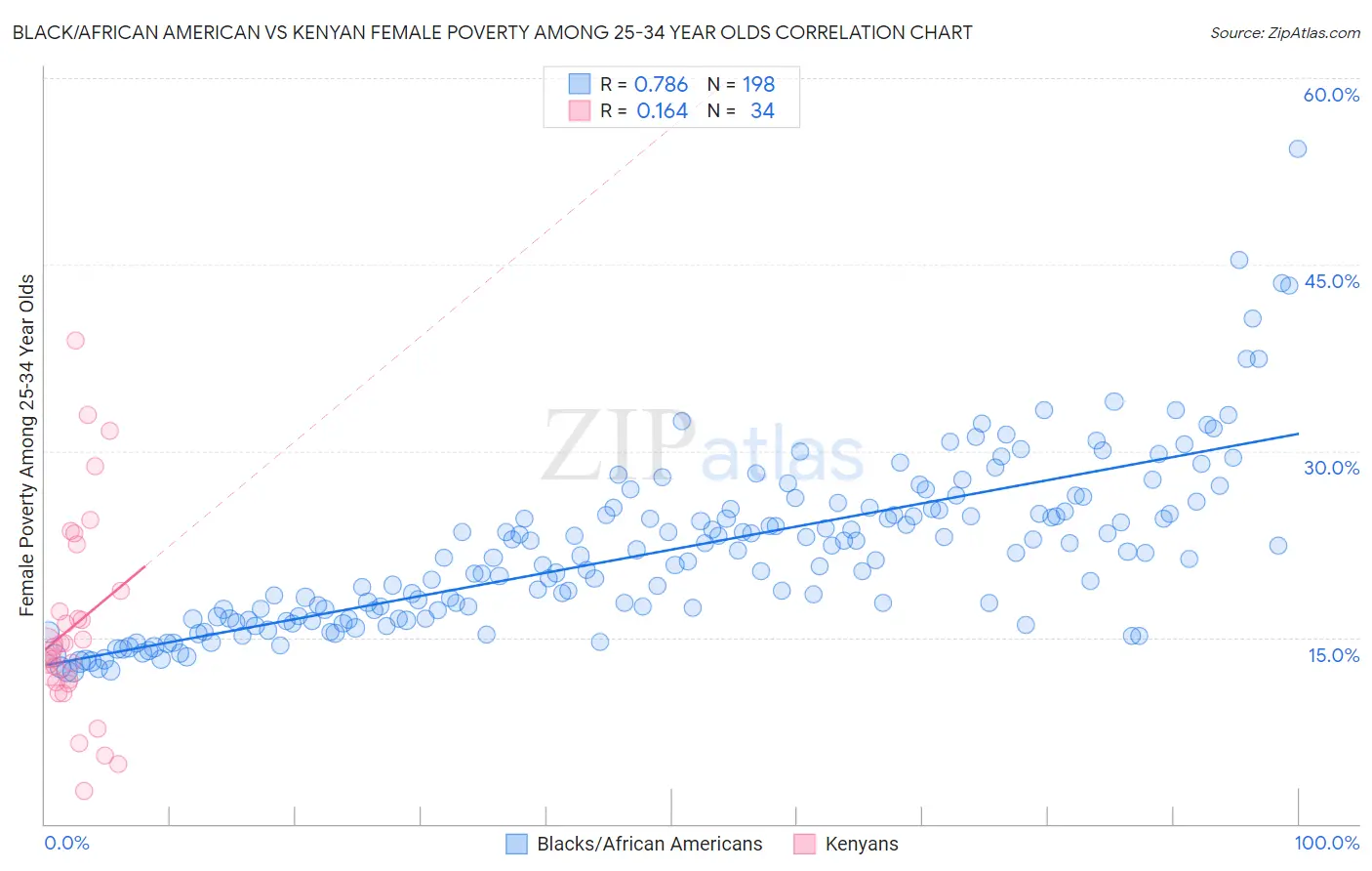 Black/African American vs Kenyan Female Poverty Among 25-34 Year Olds