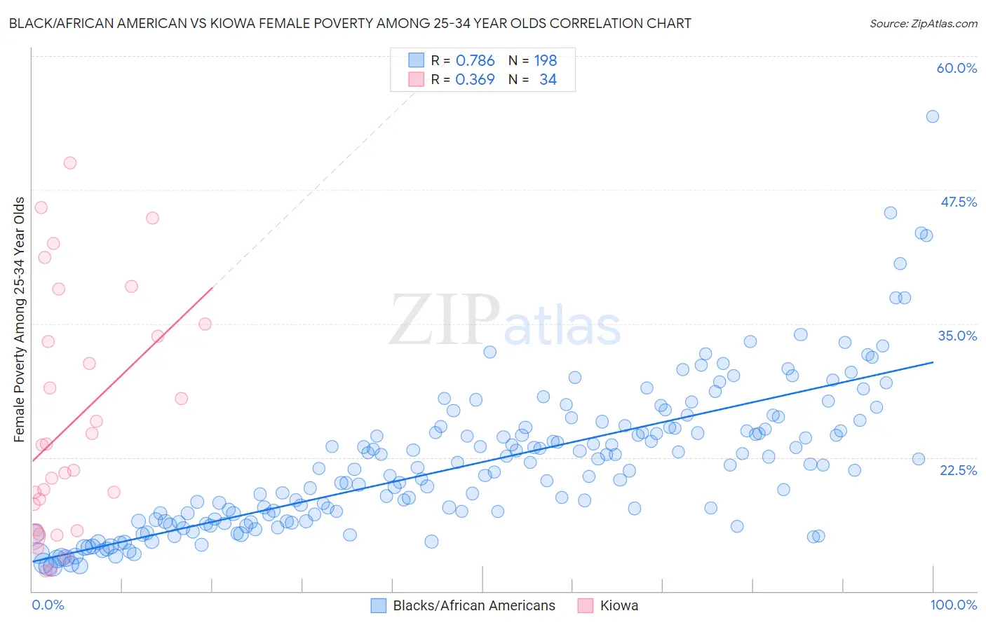 Black/African American vs Kiowa Female Poverty Among 25-34 Year Olds