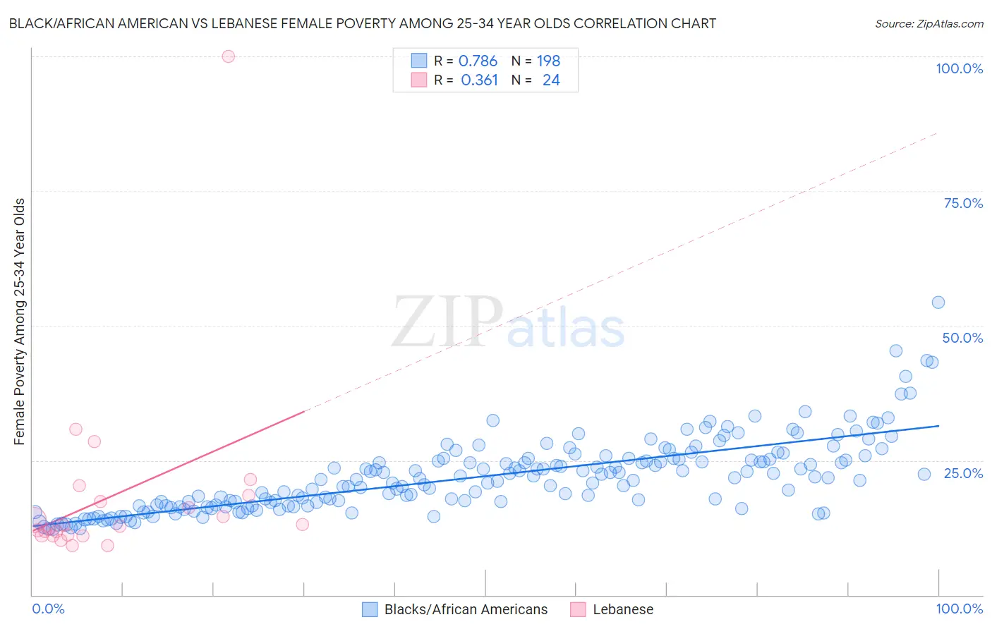 Black/African American vs Lebanese Female Poverty Among 25-34 Year Olds