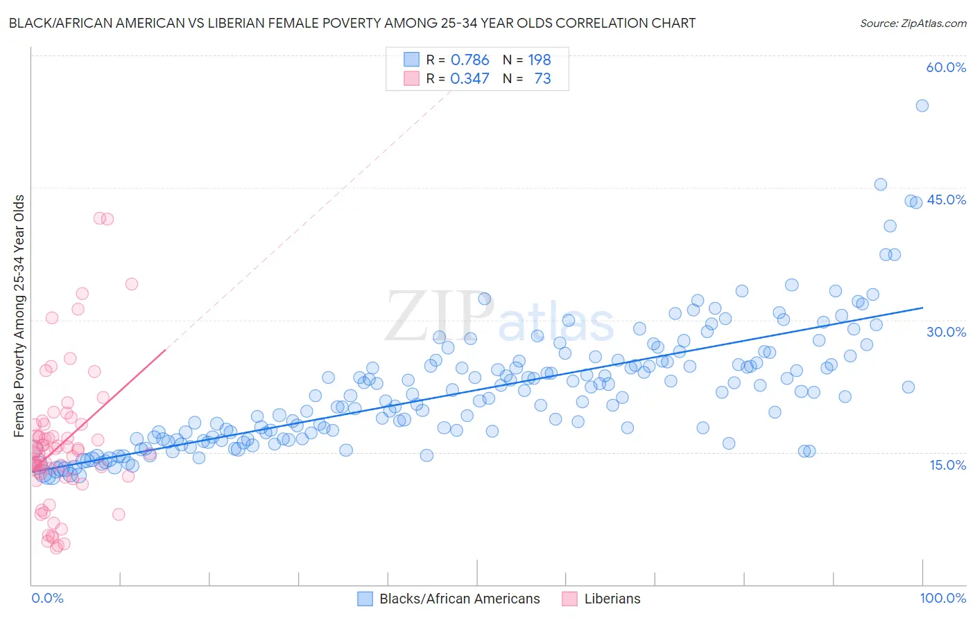 Black/African American vs Liberian Female Poverty Among 25-34 Year Olds