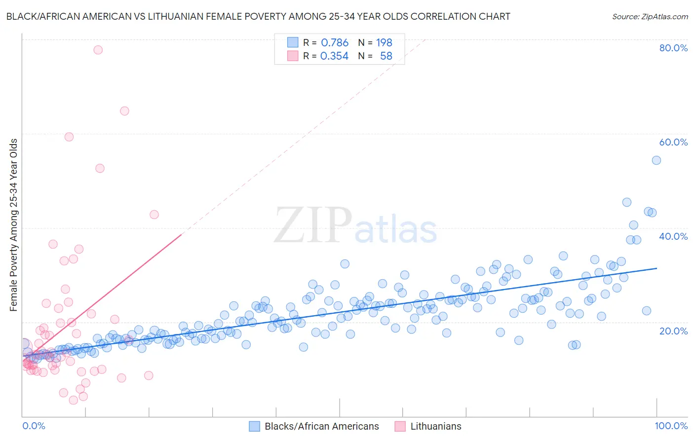 Black/African American vs Lithuanian Female Poverty Among 25-34 Year Olds
