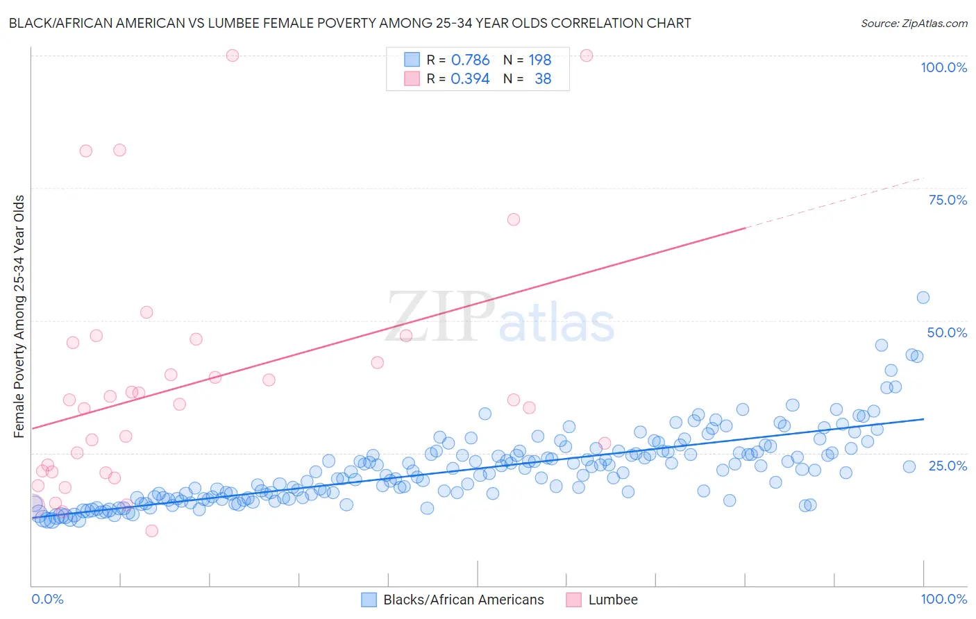 Black/African American vs Lumbee Female Poverty Among 25-34 Year Olds