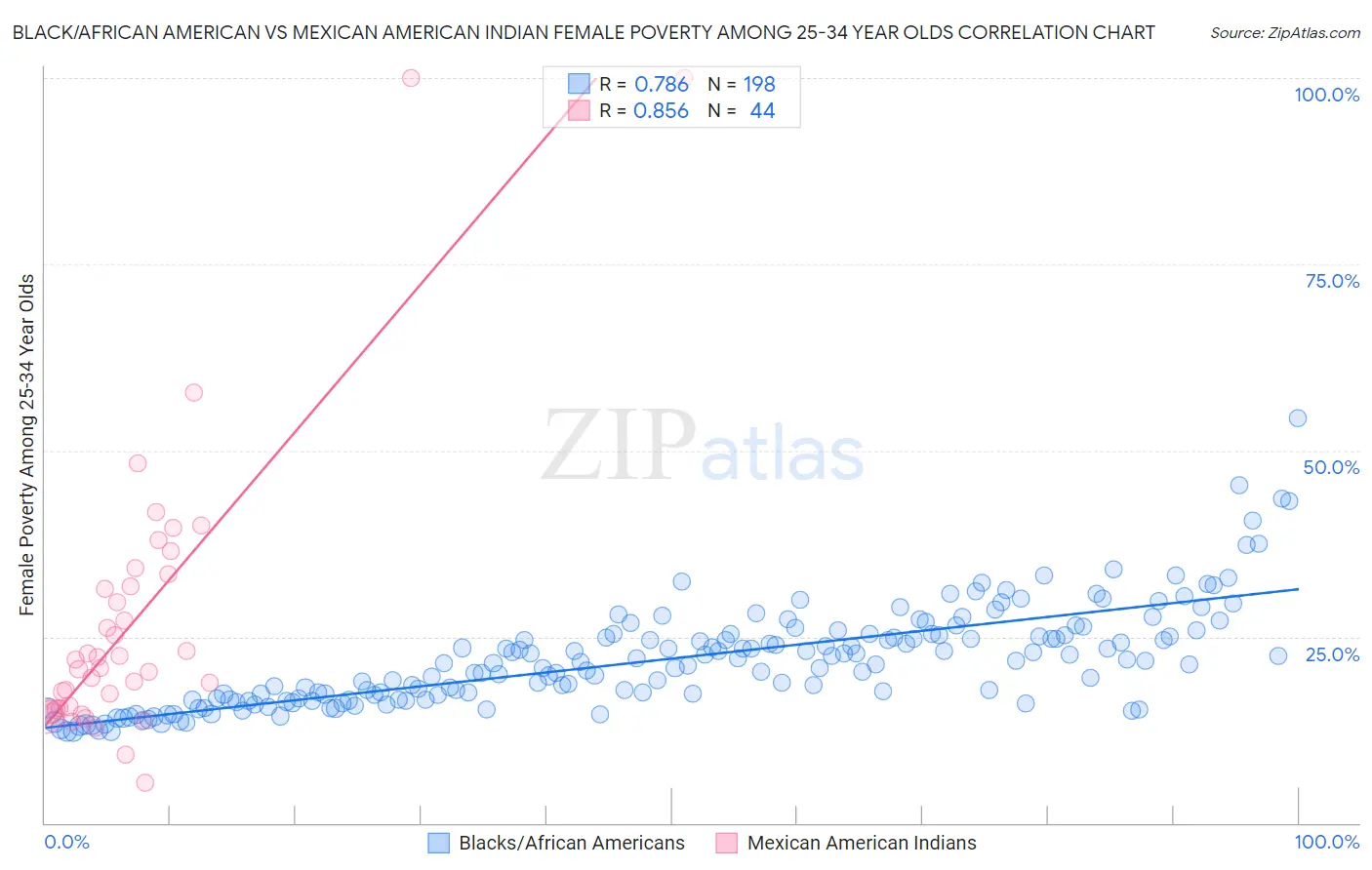 Black/African American vs Mexican American Indian Female Poverty Among 25-34 Year Olds