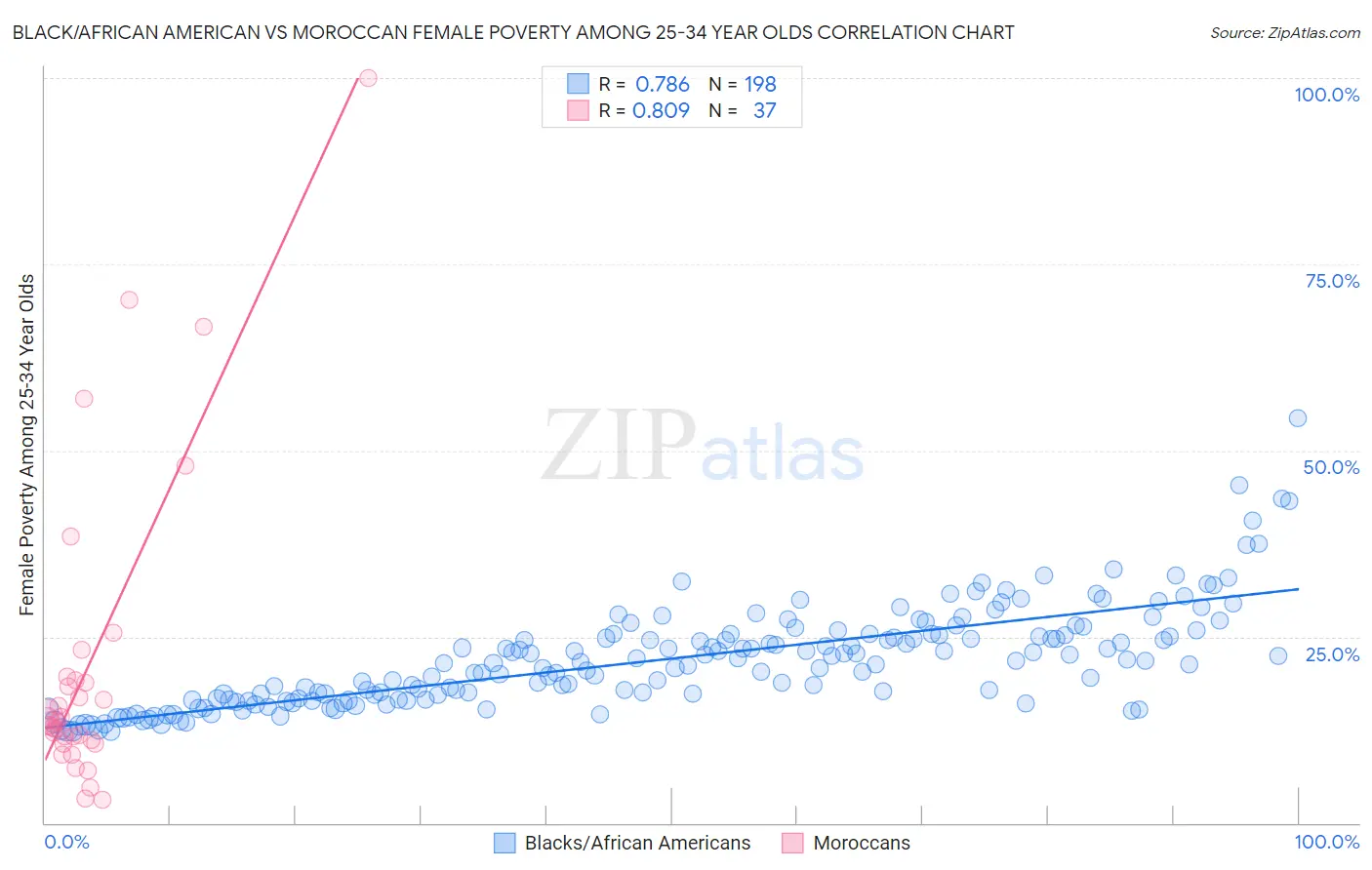 Black/African American vs Moroccan Female Poverty Among 25-34 Year Olds