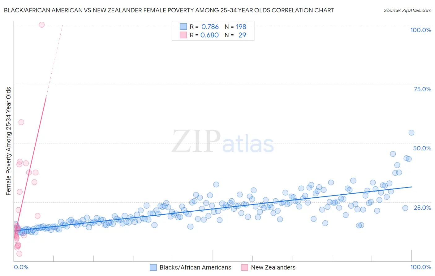 Black/African American vs New Zealander Female Poverty Among 25-34 Year Olds