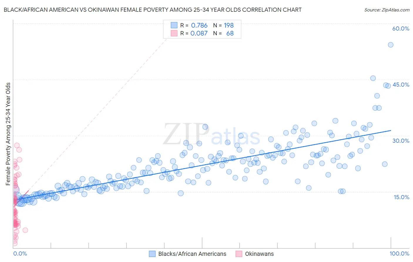 Black/African American vs Okinawan Female Poverty Among 25-34 Year Olds