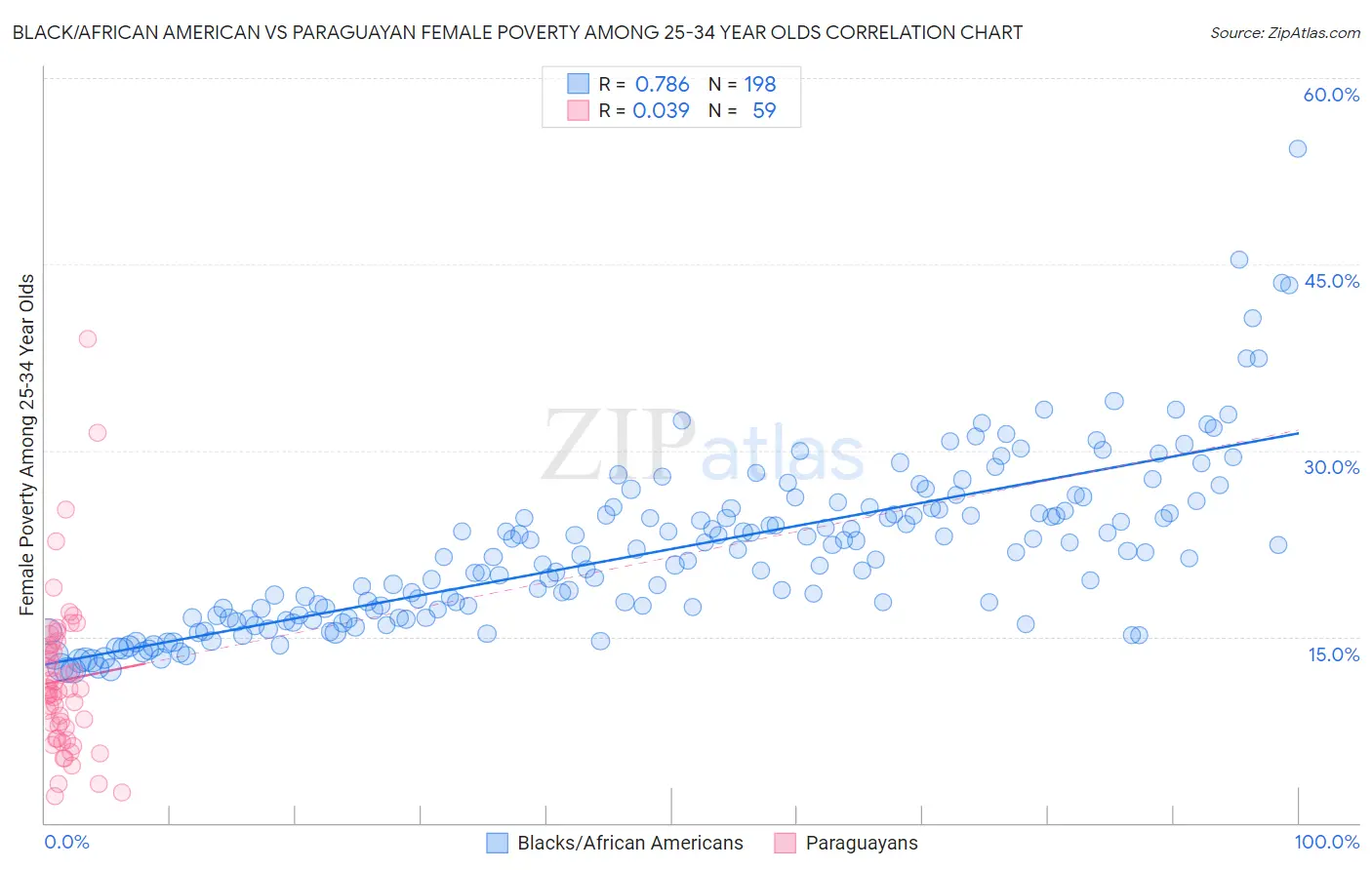 Black/African American vs Paraguayan Female Poverty Among 25-34 Year Olds