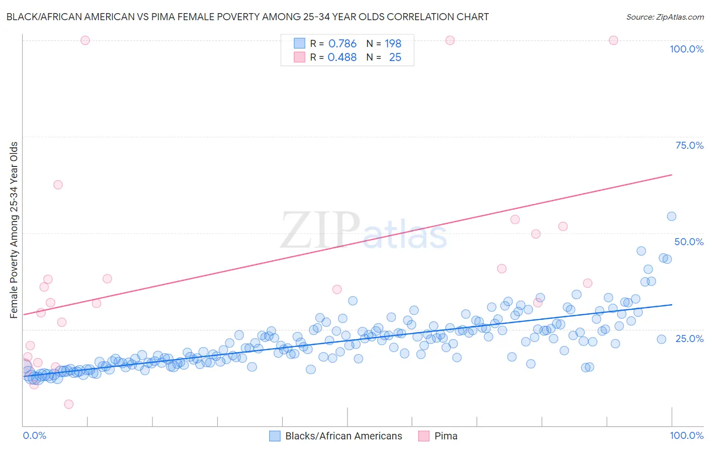 Black/African American vs Pima Female Poverty Among 25-34 Year Olds