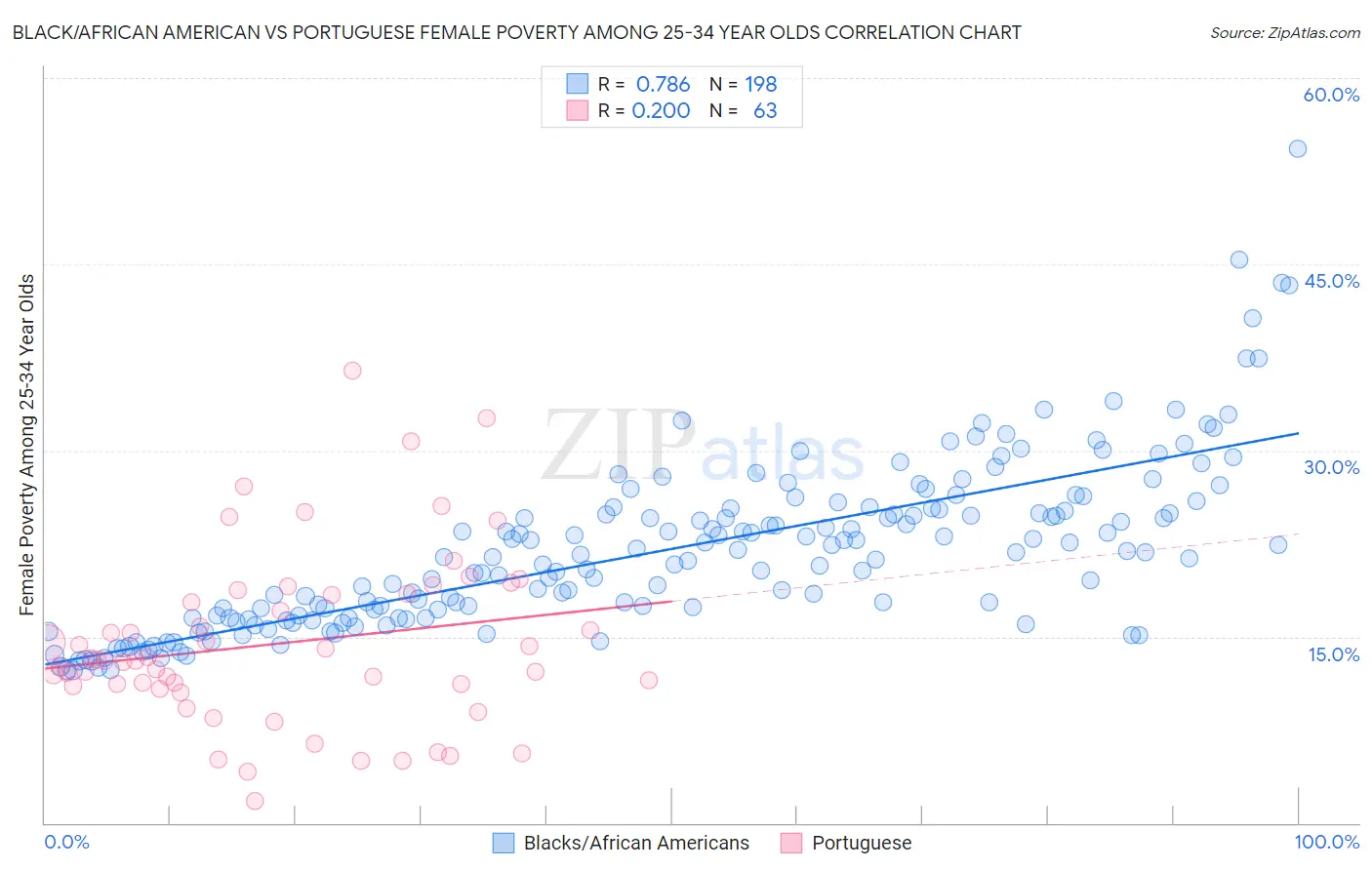 Black/African American vs Portuguese Female Poverty Among 25-34 Year Olds
