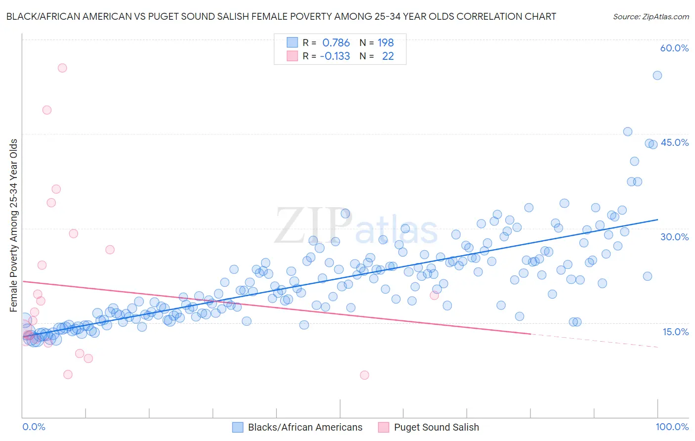 Black/African American vs Puget Sound Salish Female Poverty Among 25-34 Year Olds