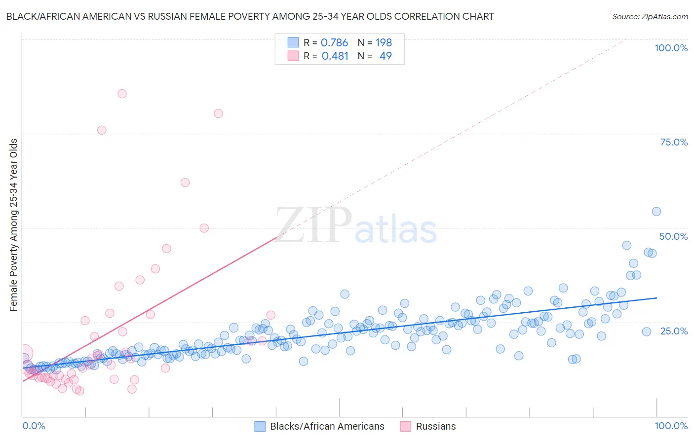 Black/African American vs Russian Female Poverty Among 25-34 Year Olds