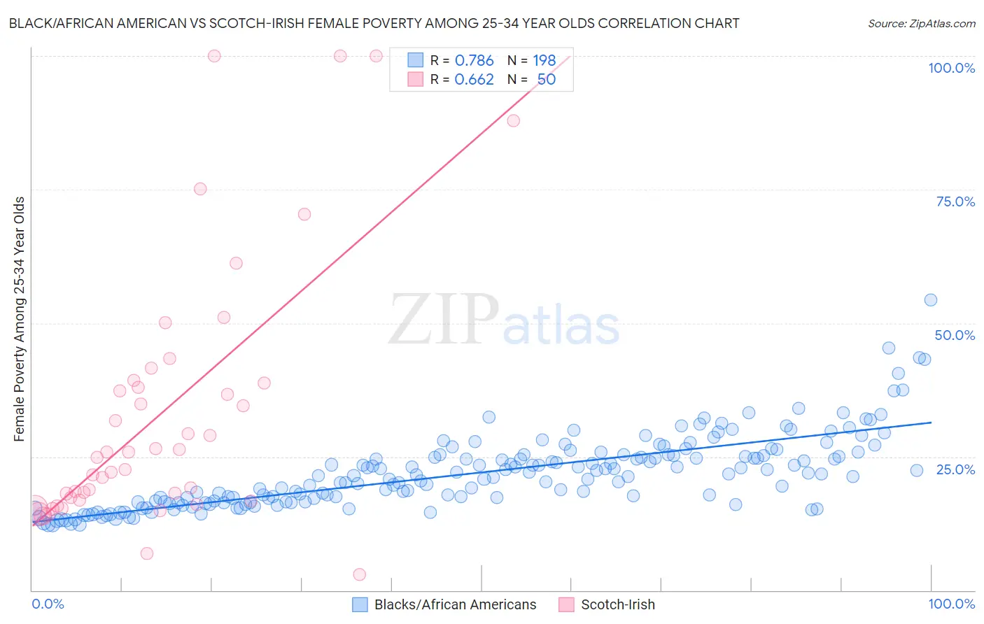 Black/African American vs Scotch-Irish Female Poverty Among 25-34 Year Olds