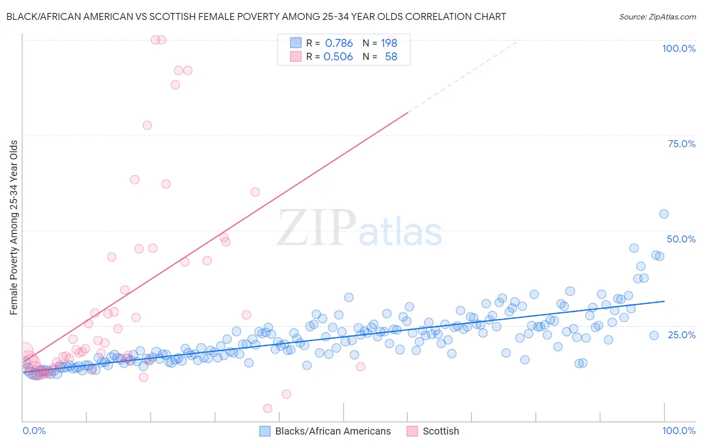 Black/African American vs Scottish Female Poverty Among 25-34 Year Olds