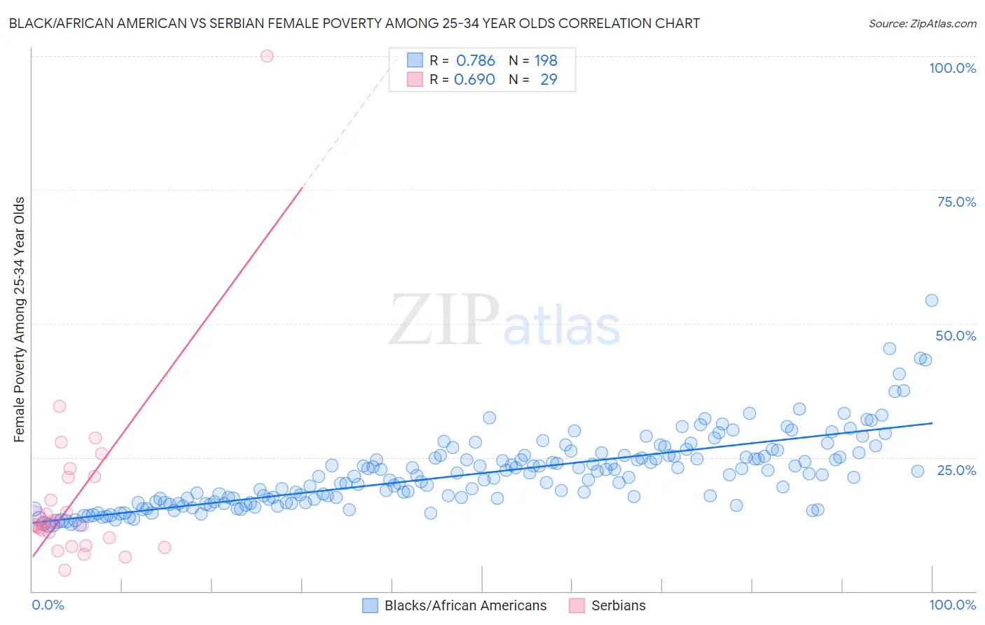 Black/African American vs Serbian Female Poverty Among 25-34 Year Olds
