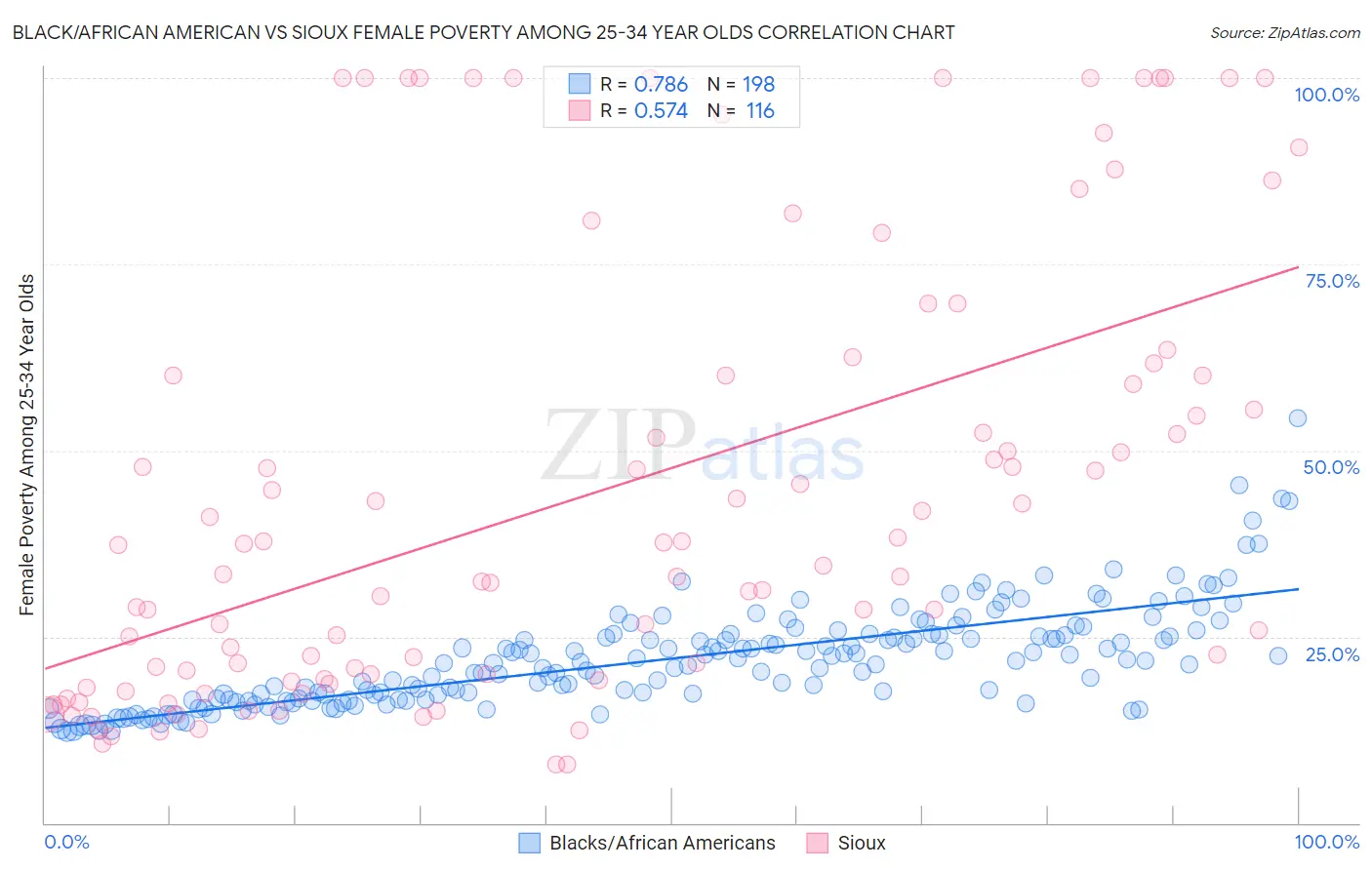 Black/African American vs Sioux Female Poverty Among 25-34 Year Olds