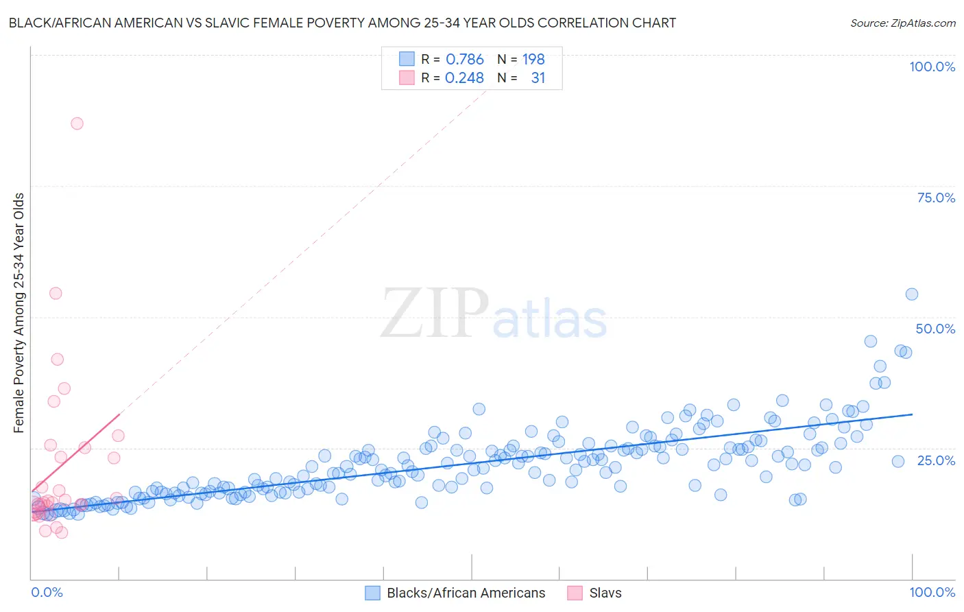 Black/African American vs Slavic Female Poverty Among 25-34 Year Olds