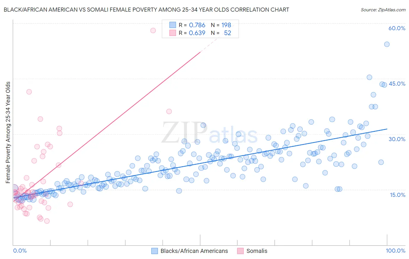 Black/African American vs Somali Female Poverty Among 25-34 Year Olds