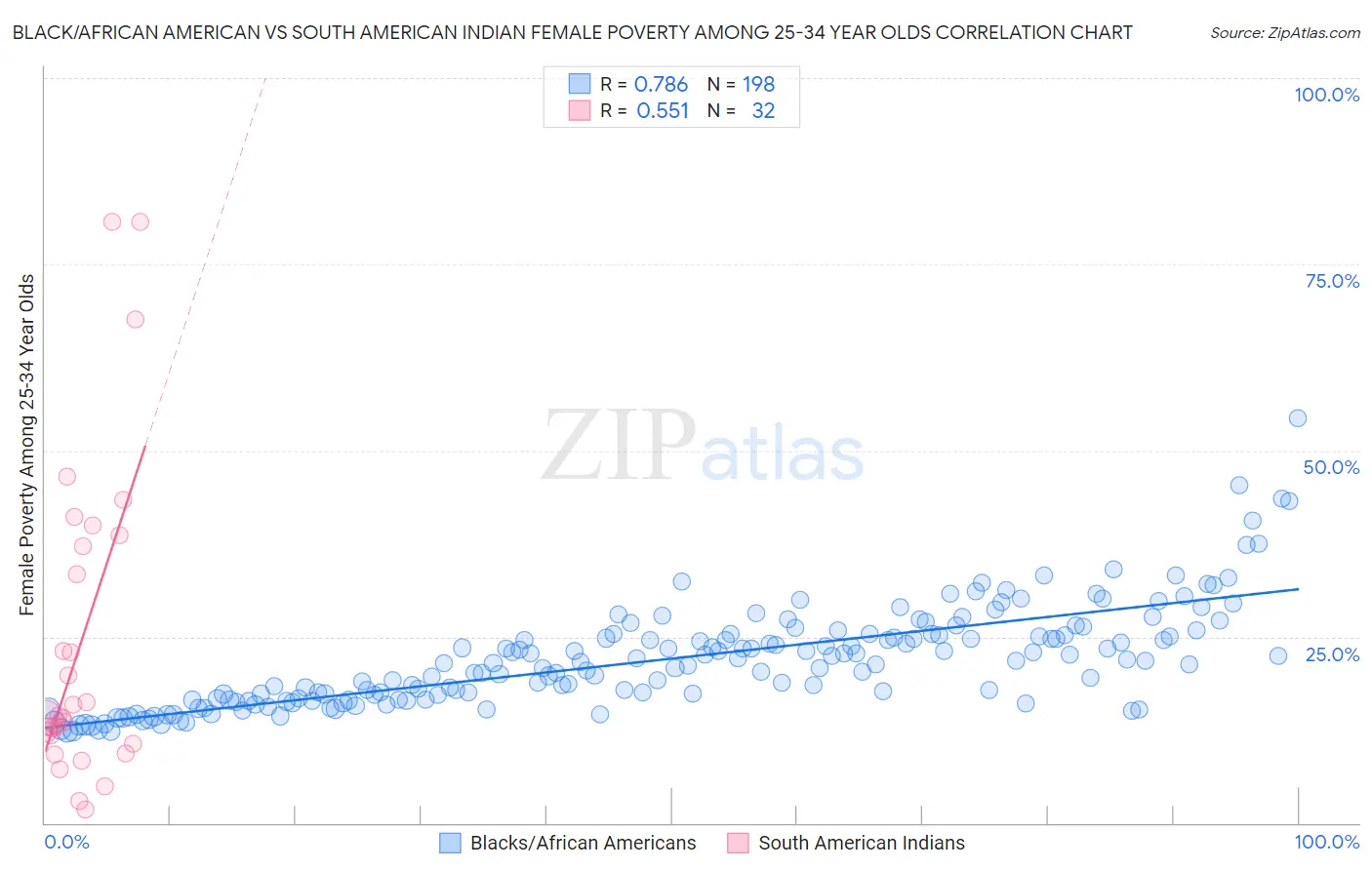 Black/African American vs South American Indian Female Poverty Among 25-34 Year Olds