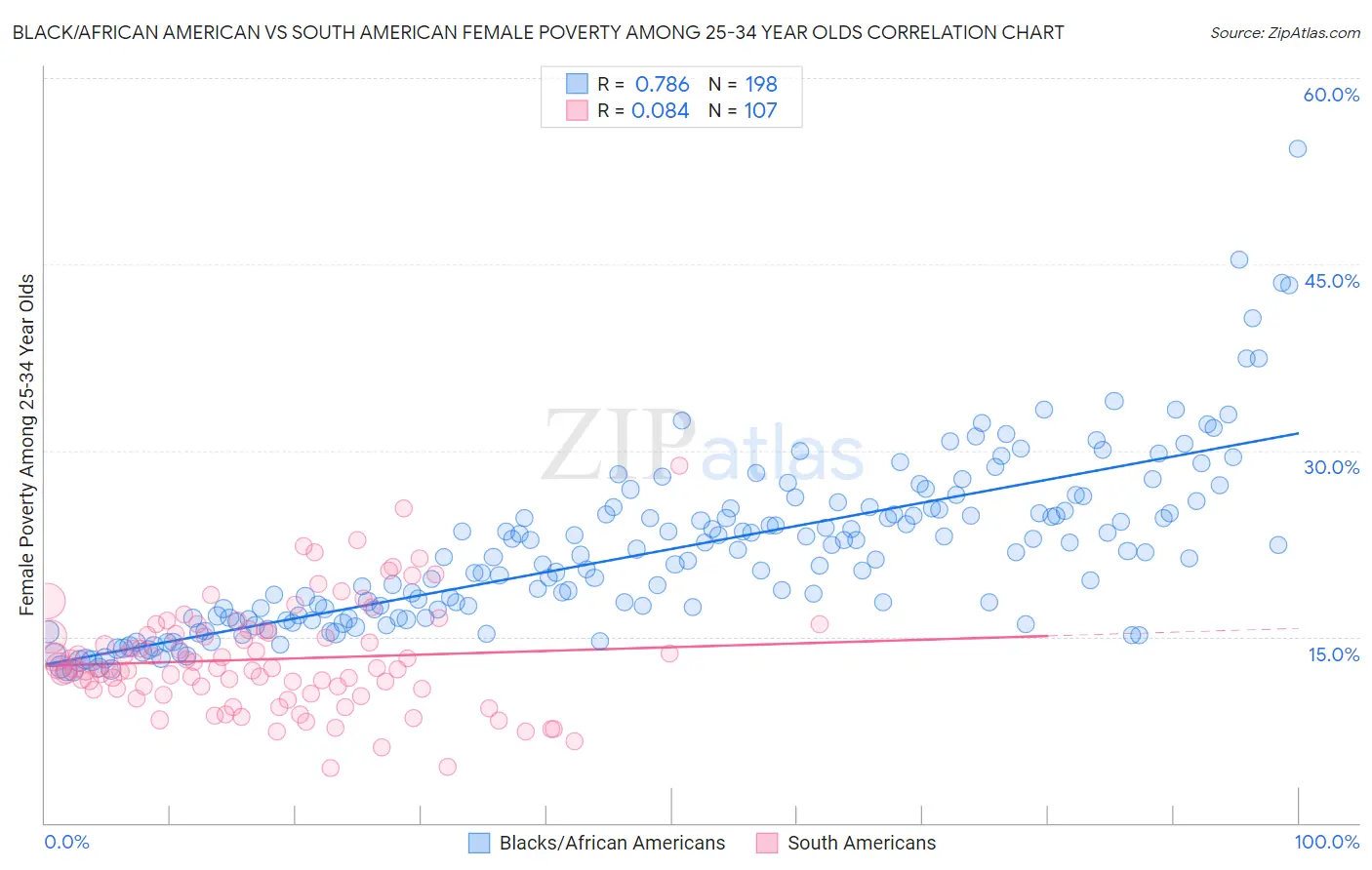 Black/African American vs South American Female Poverty Among 25-34 Year Olds