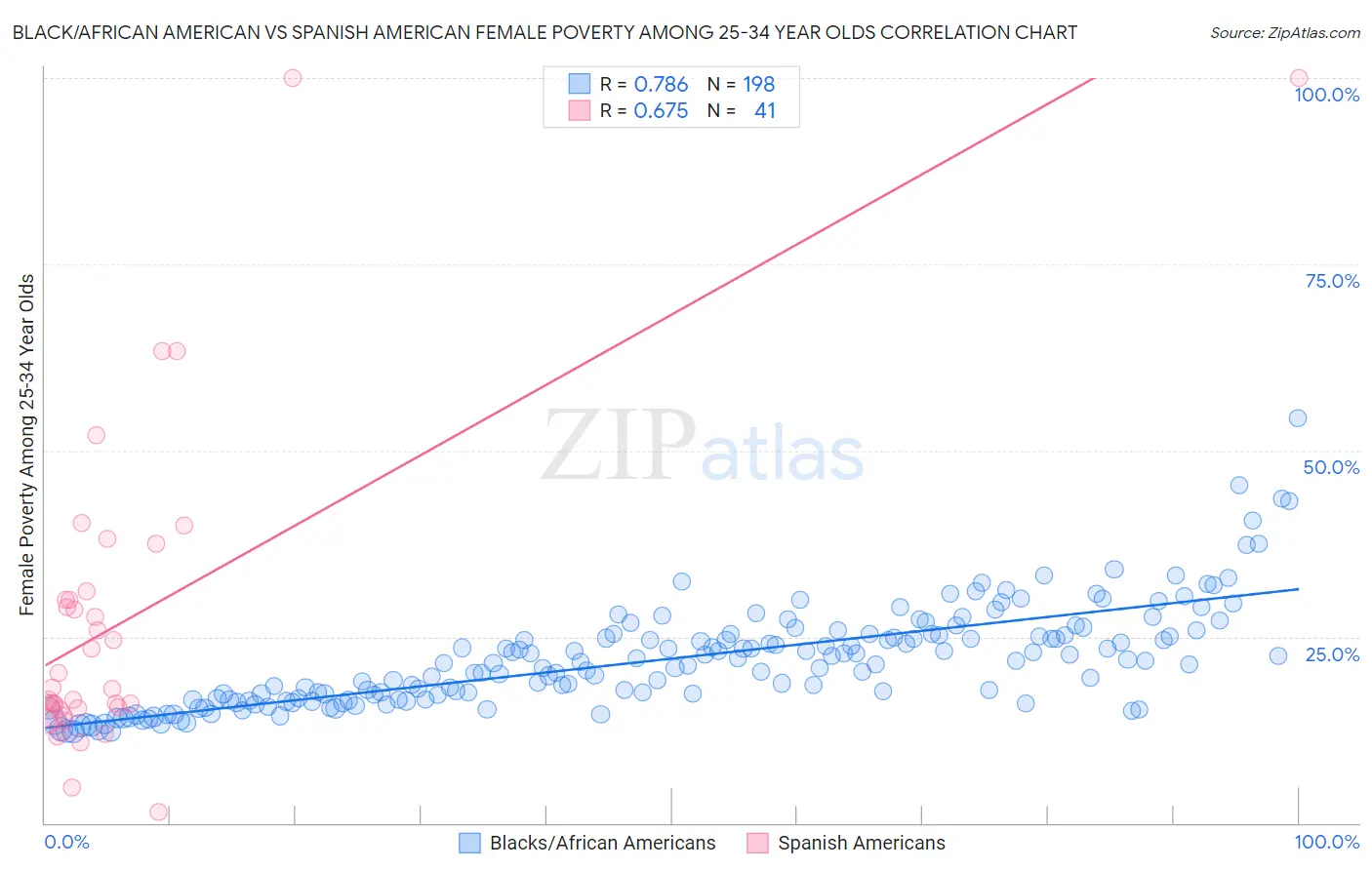 Black/African American vs Spanish American Female Poverty Among 25-34 Year Olds