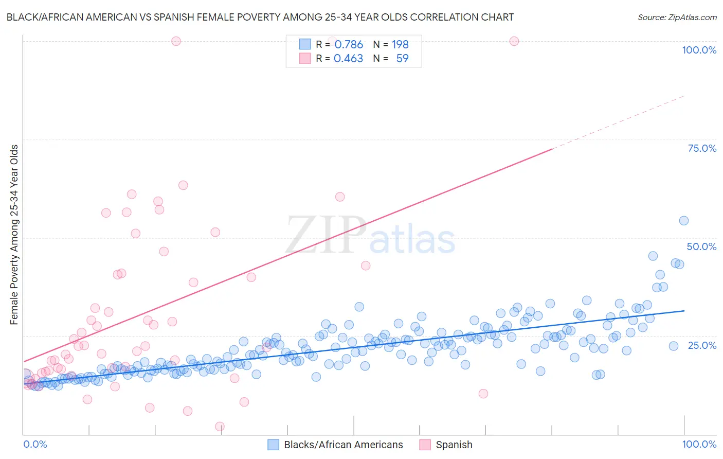 Black/African American vs Spanish Female Poverty Among 25-34 Year Olds