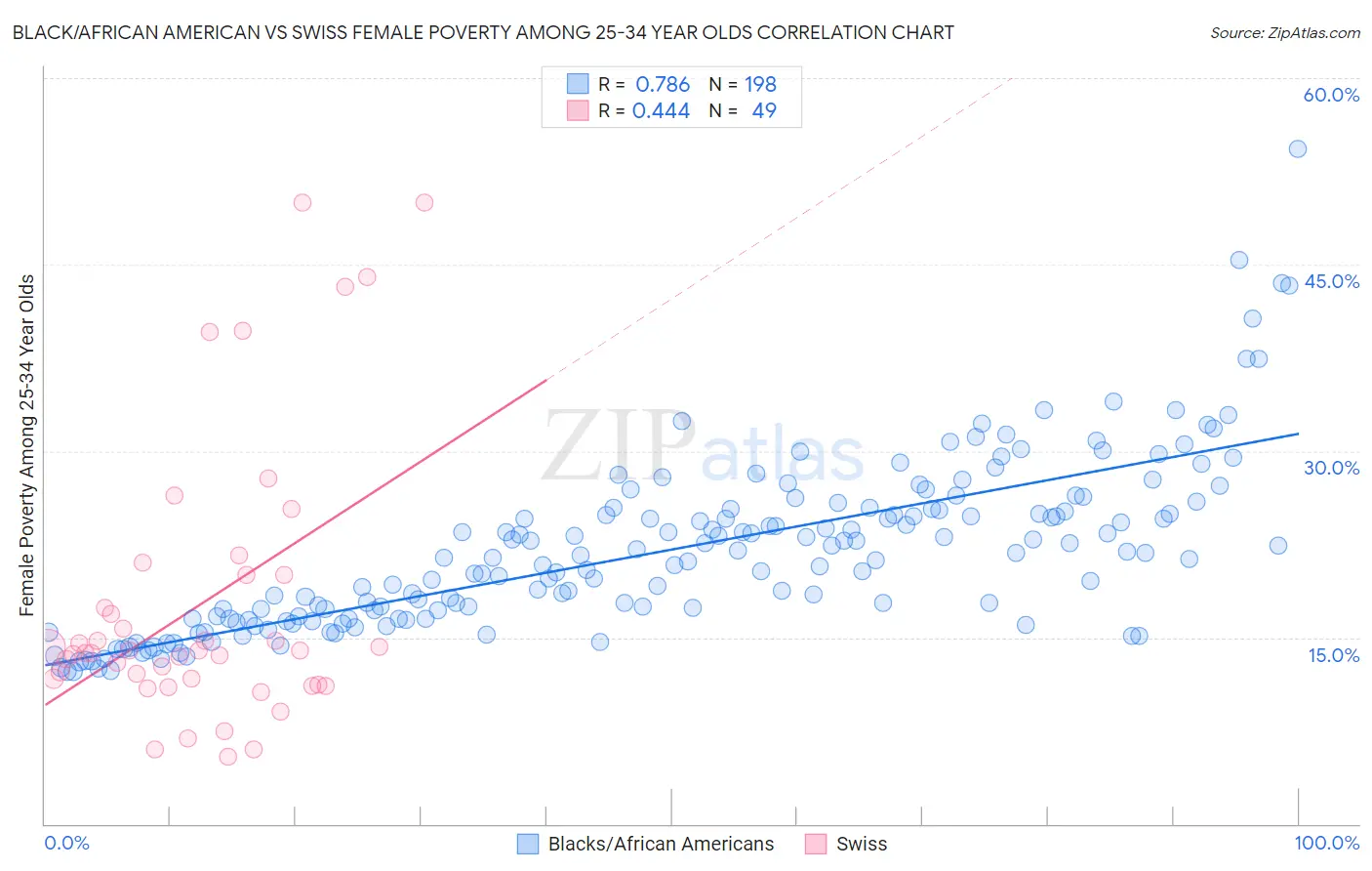 Black/African American vs Swiss Female Poverty Among 25-34 Year Olds