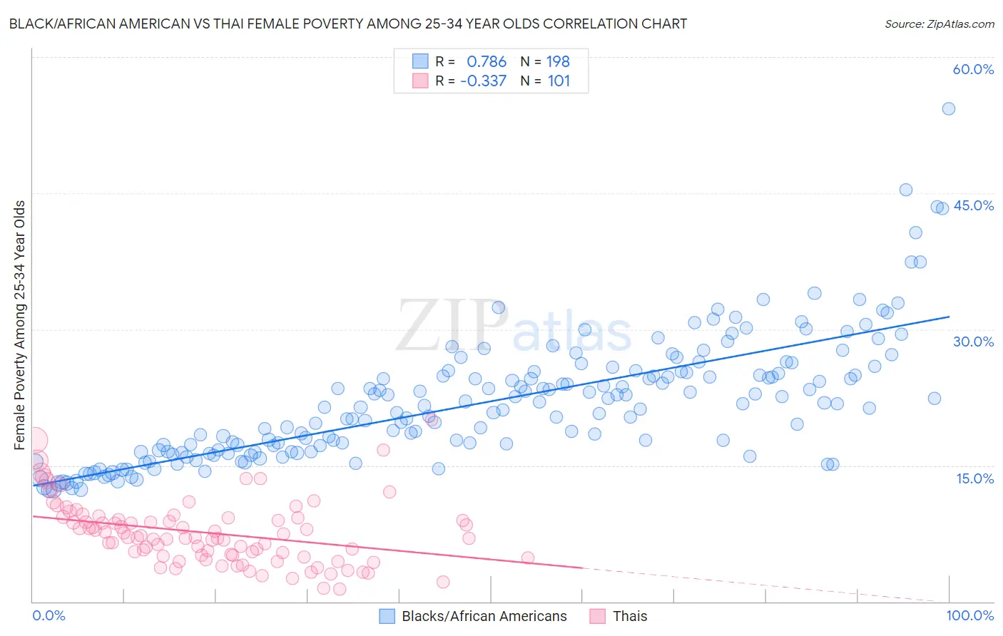 Black/African American vs Thai Female Poverty Among 25-34 Year Olds