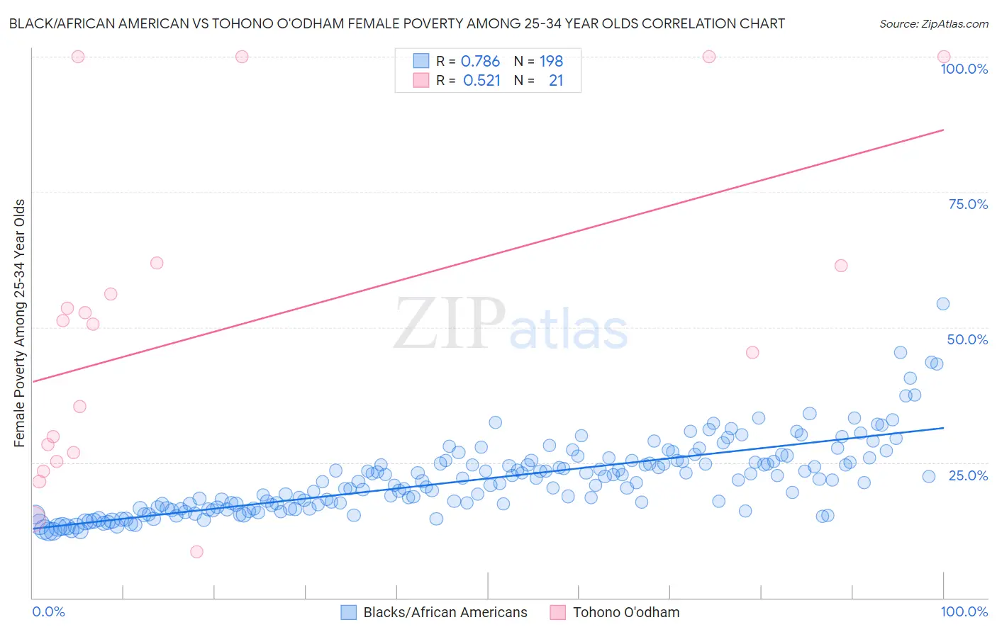 Black/African American vs Tohono O'odham Female Poverty Among 25-34 Year Olds