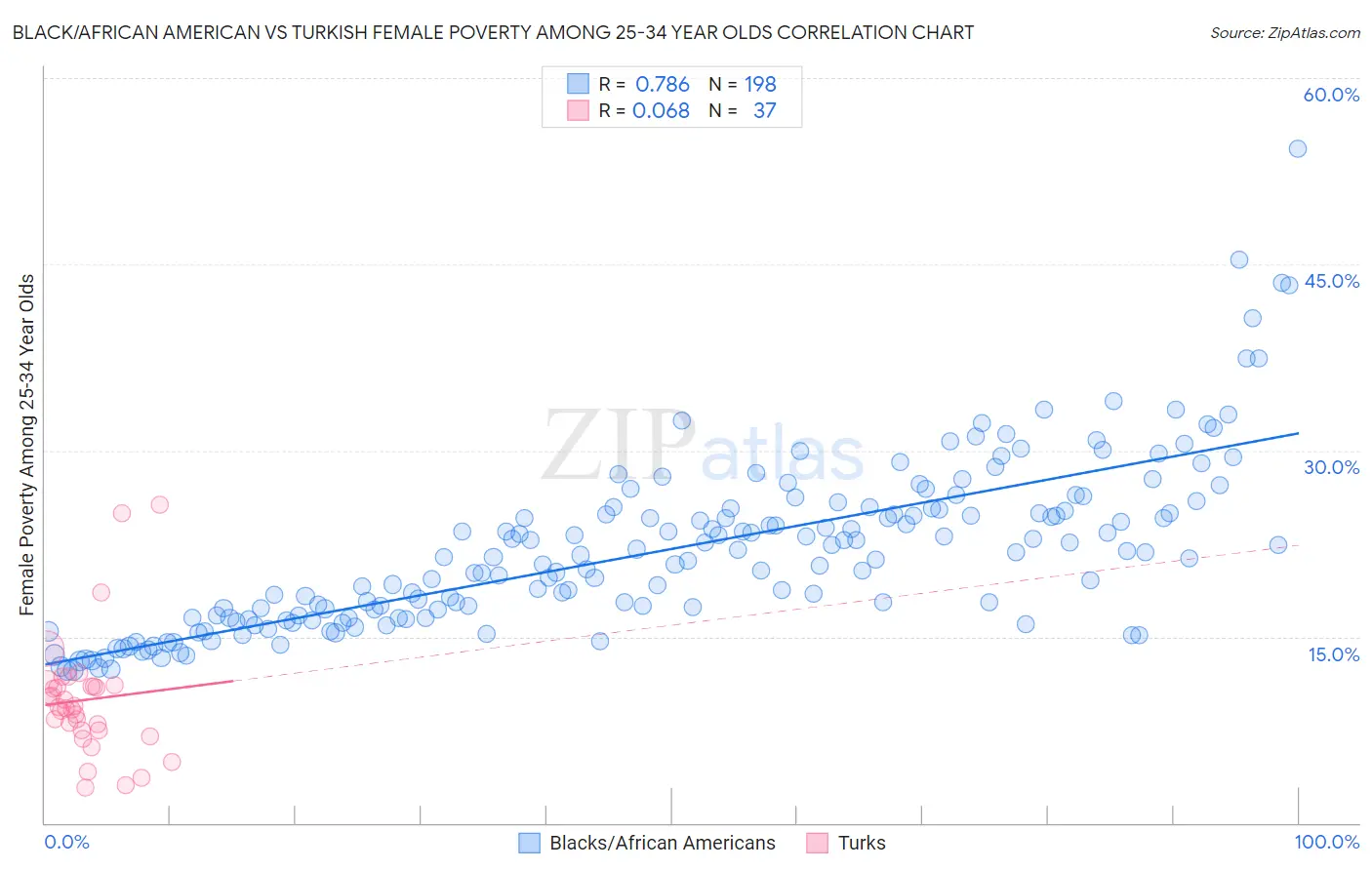 Black/African American vs Turkish Female Poverty Among 25-34 Year Olds
