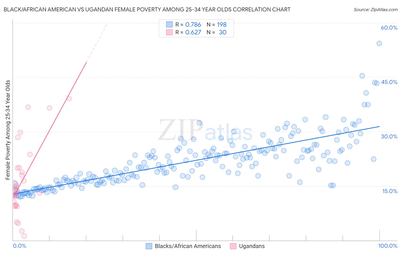 Black/African American vs Ugandan Female Poverty Among 25-34 Year Olds