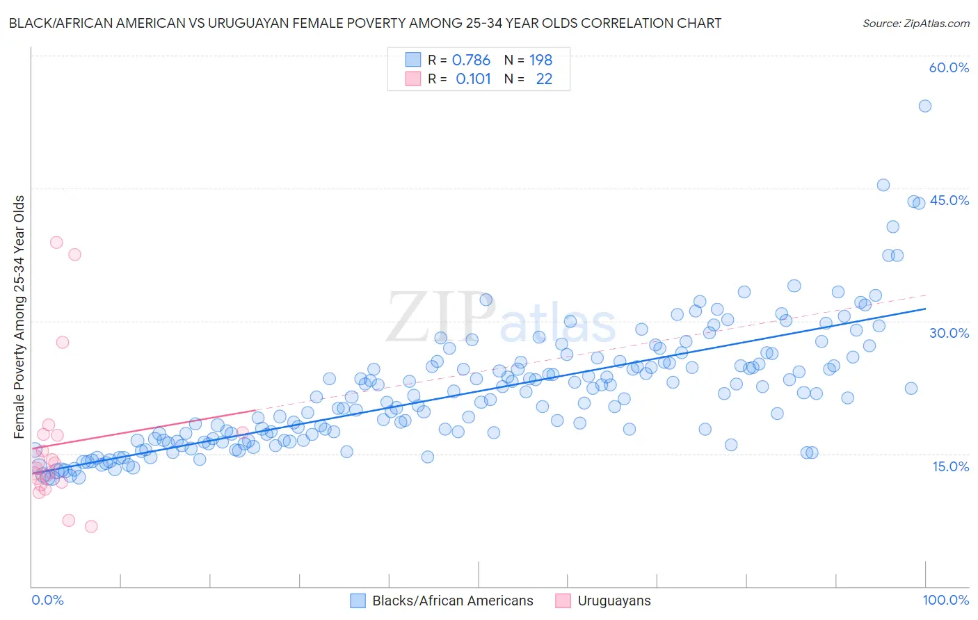Black/African American vs Uruguayan Female Poverty Among 25-34 Year Olds