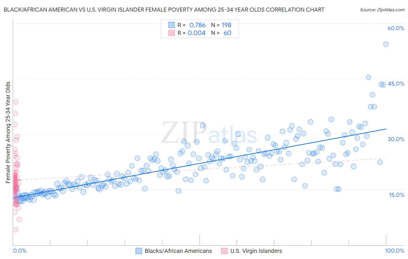 Black/African American vs U.S. Virgin Islander Female Poverty Among 25-34 Year Olds