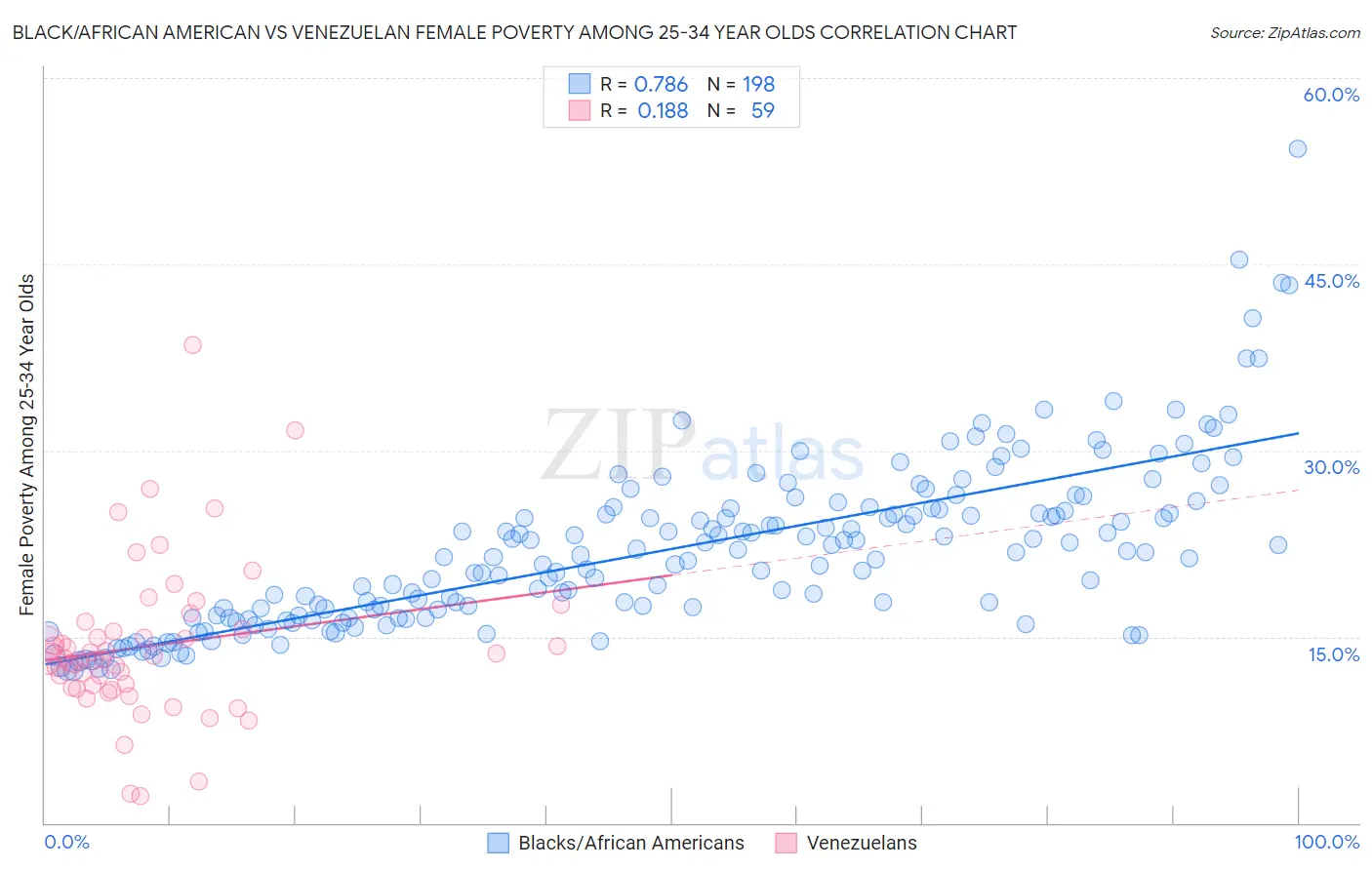 Black/African American vs Venezuelan Female Poverty Among 25-34 Year Olds